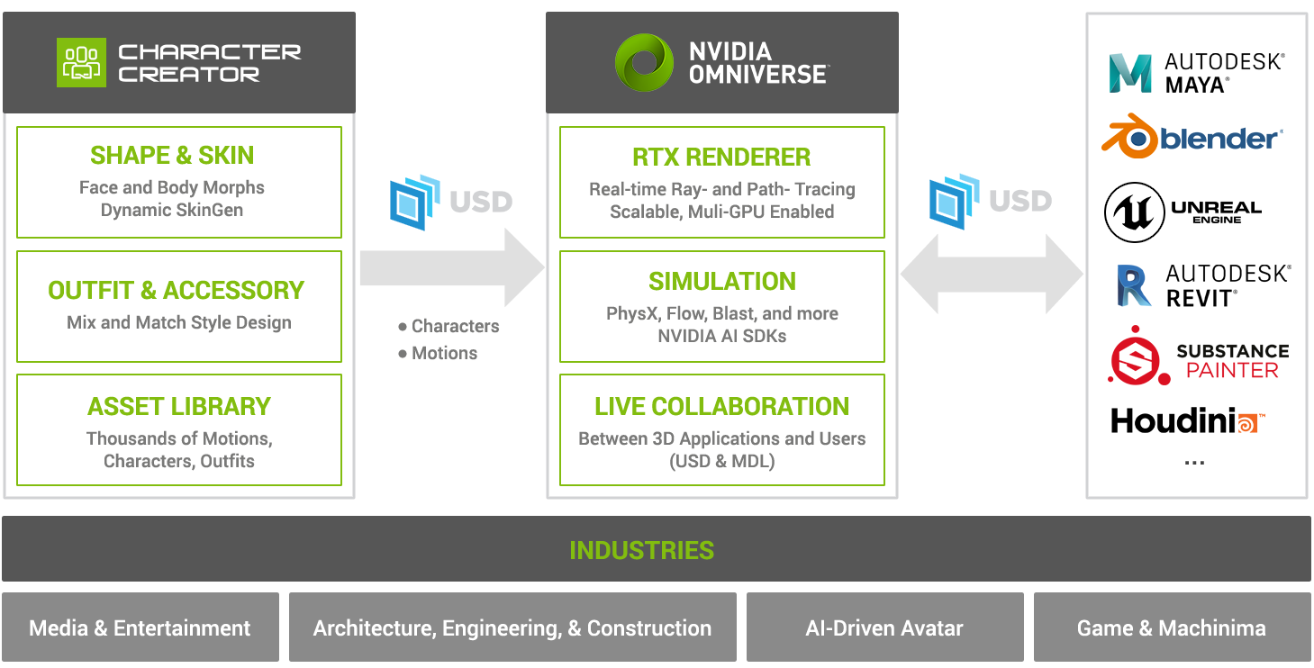 Pipeline and application of Reallusion and Omniverse