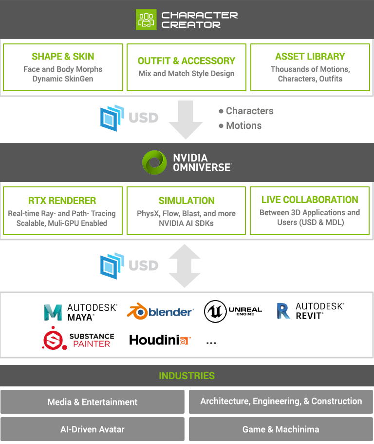 Pipeline and application of Reallusion and Omniverse