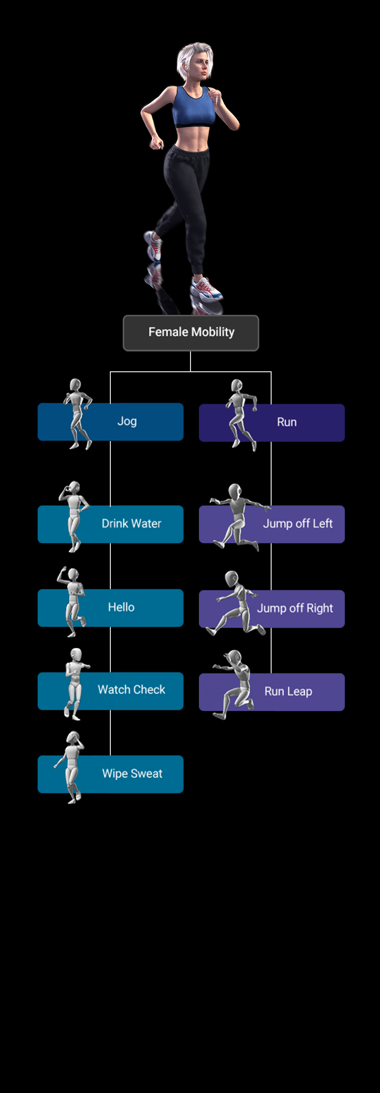 3D Animation - Female Mobility - Branching Motion Tree