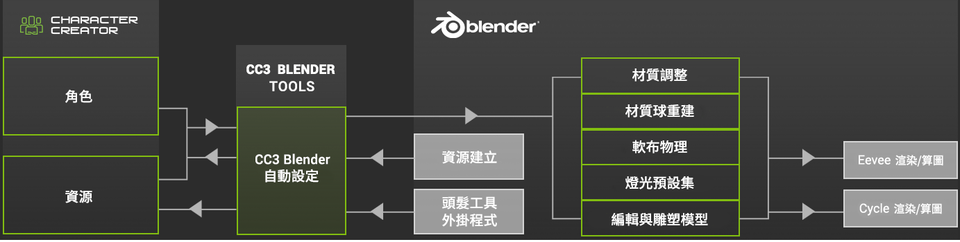 blender animation - blender auto setup benefit for material, cloth physics, eevee render