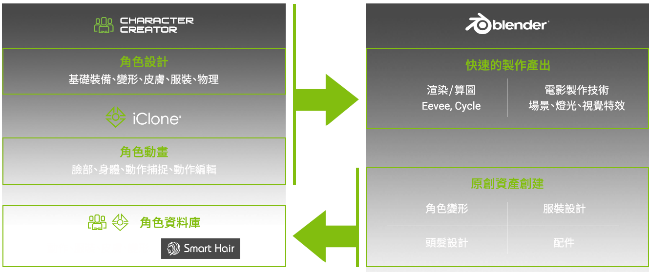 blender 動畫 - Blender 與 Character Creator 和 iClone 3D 角色動畫